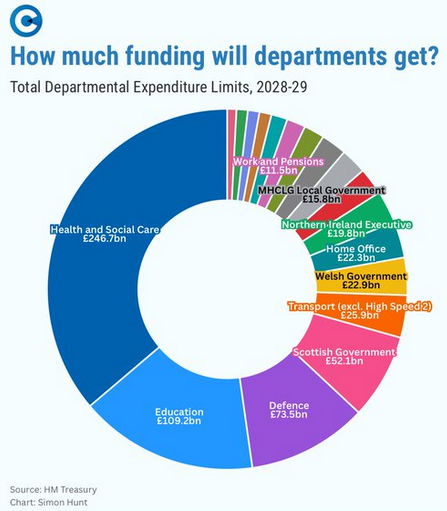 Projected UK govt departmental expenditure limits for 2028-29 (Source: HM Treasury). 

The NHS budget is now the same size as Portugal's entire GDP. Public sector spending is unsustainable