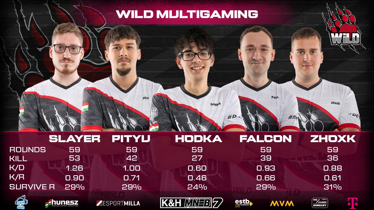 Hungarian National Esports Championship (@hungarianesport) on Twitter photo 📍Ne maradjunk adósok a döntő másik csapatának eredményeivel sem. Slayer igazolása, úgy néz ki megérte. <a href="/WiLDBoneDaDDy/">Tamás "Bone DaDDy" Pálfy</a> megint ügyesen lépett, vajon az őszi szezonban revansot vesznek a Honvéd csapatán?
(itt is köszönet <a href="/TRIFT15/">TRIFT</a> -nek a statisztikákért)
<a href="/HUNESZ/">Hungarian Esports Federation</a> <a href="/telekomHU/">Telekom HU</a> #mvm 📍Ne maradjunk adósok a döntő másik csapatának eredményeivel sem. Slayer igazolása, úgy néz ki megérte. <a href="/WiLDBoneDaDDy/">Tamás "Bone DaDDy" Pálfy</a> megint ügyesen lépett, vajon az őszi szezonban revansot vesznek a Honvéd csapatán?
(itt is köszönet <a href="/TRIFT15/">TRIFT</a> -nek a statisztikákért)
<a href="/HUNESZ/">Hungarian Esports Federation</a> <a href="/telekomHU/">Telekom HU</a> #mvm
