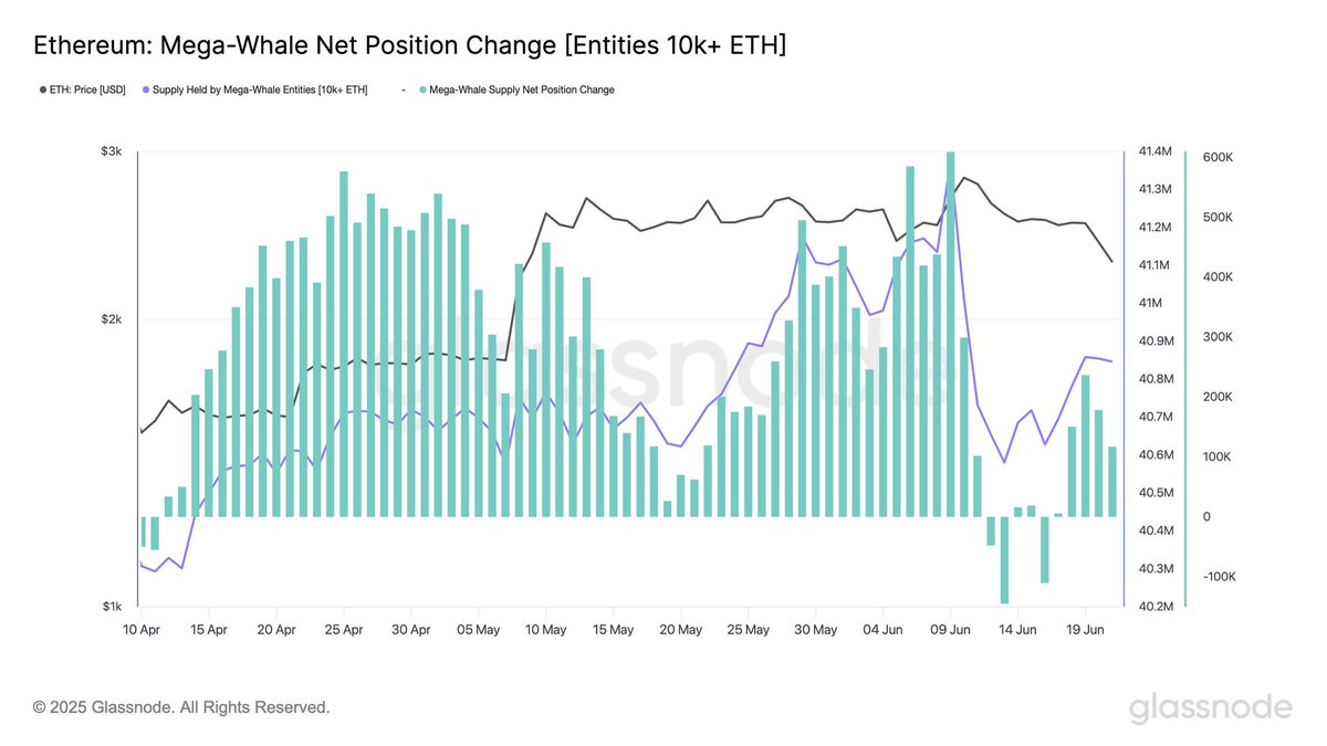 When retail panics, whales feast.

While the crowd dumped in fear,
Ethereum whales grabbed over 116,893 $ETH worth a massive $265.3 million during the recent dip,

turning blood into opportunity 🔥

Say whatever, the future of $ETH is bright 🔆