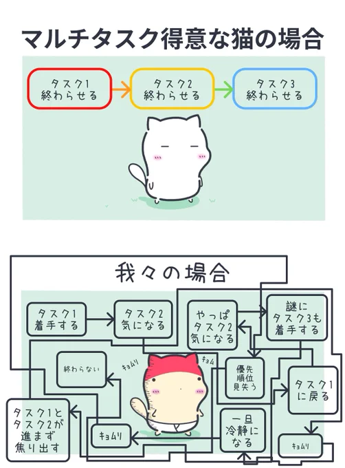 マルチタスクを抱えてる時の脳内 