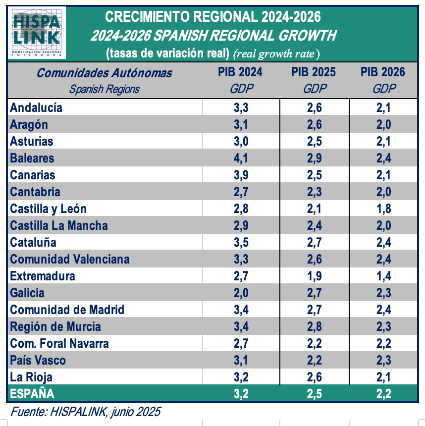 AnaLopezUAM's tweet photo. 🙌 Desde la red de equipos universitarios @Hispalink  presentamos la actualización de las predicciones de crecimiento económico regional en España 2024 (aún no publicado por @es_INE ) y perspectivas económicas 2025-2026📊 en el contexto presente de incertidumbre.

(sigue) https://t.co/pGwLfjkg9f