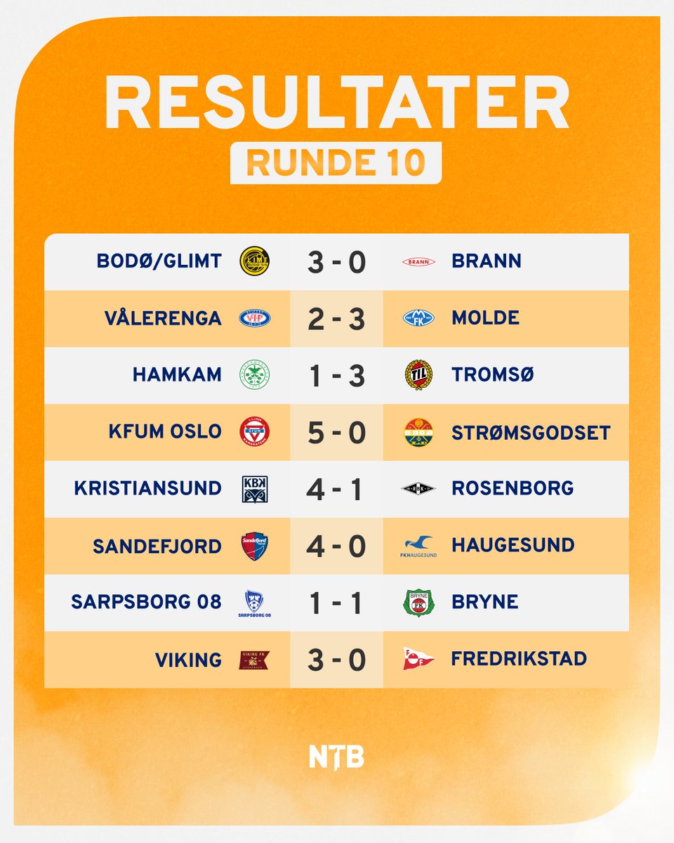 Rundens lag for den 10. serierunden i Eliteserien.

Eliteserien var tilbake etter snaut tre ukers pause med hele 31 scoringer denne helgen.

Eikrem leverte strålende for Molde og ble belønnet med en 9-er på NTB-børsen. I tillegg fikk både Berg, Cheng og Kilen 8.