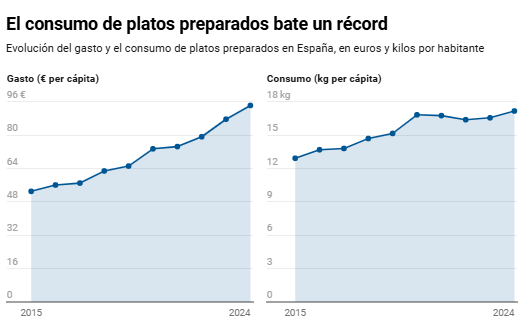 eldiarioes's tweet photo. Los dueños de Mercadona y del arroz Sos auguran hogares sin cocinas mientras se dispara la venta de platos preparados https://t.co/5Grfu4MDCH Escriben @CBolinches y @VictriaVic https://t.co/1jbrwCQT7x