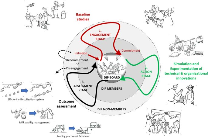 ASD_INRAE's tweet image. Vall, E., Audouin, S., Sodré, E. et al. Engaging, collaborating, and driving change within a multi-stakeholder platform through a step-by-step approach of innovation design applied to African dairy value chains. Agron. Sustain. Dev. 45, 30 (2025).
doi.org/10.1007/s13593…
