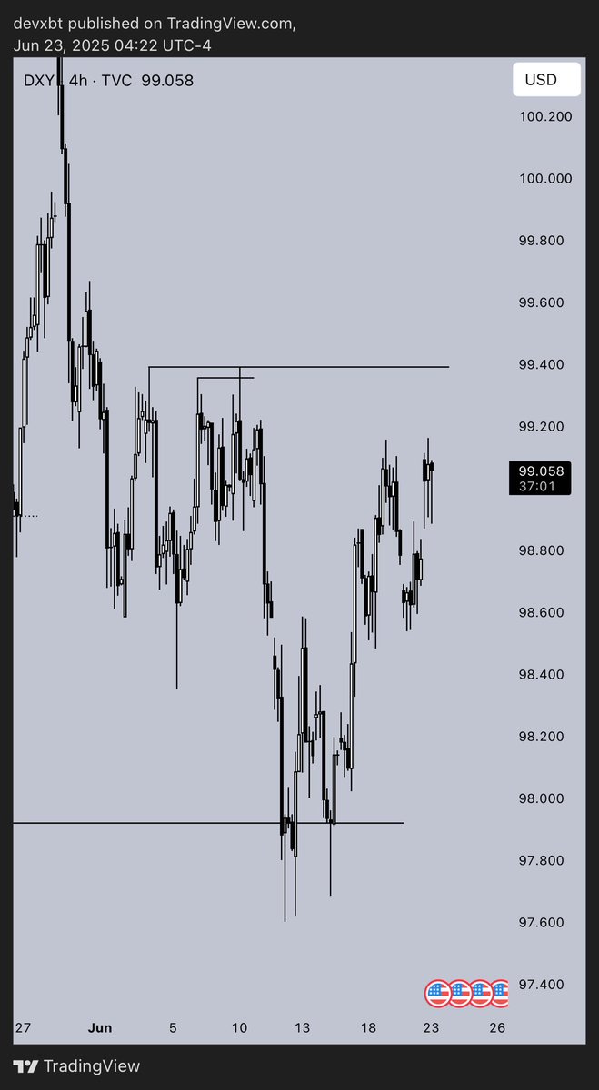 Leaning bullish here on DXY into the EQH’s, but too deep in premium for me to long now.

Invalidation is displacement below the opening gap, then I’ll switch to bearish.