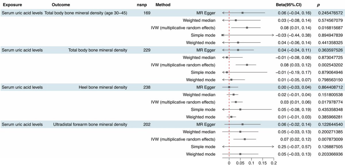 A new study in <a href="/Phenomics_J/">Phenomics</a> finds associations between #BoneMineralDensity &amp; #SerumUricAcid in #elderly #Chinese via observational &amp; #MendelianRandomization analyses. Multicenter collaboration supported by grants. #Phenomics #Osteoporosis #UricAcid #HDL #LDL 

Read more: