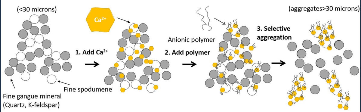 ColloidsMDPI's tweet image. 🆕@ColloidsMDPI Publication: Selective #Aggregation of Fine Spodumene from #Quartz with #Anionic #Polyacrylamide #Flocculant and Calcium Activator
✍️by Danni Luo, Wei Sung Ng and George V. Franks
🔗mdpi.com/3353268