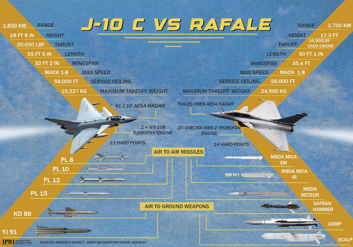 IPRI Infographics|
J-10 C vs Rafale

Rafale vs. J-10C – A Modern Fighter Jet Face-Off

A comparison between two cutting-edge multirole fighters from opposite sides of the world. France’s Dassault Rafale and China’s Chengdu J-10C both bring advanced avionics, deadly payloads, and