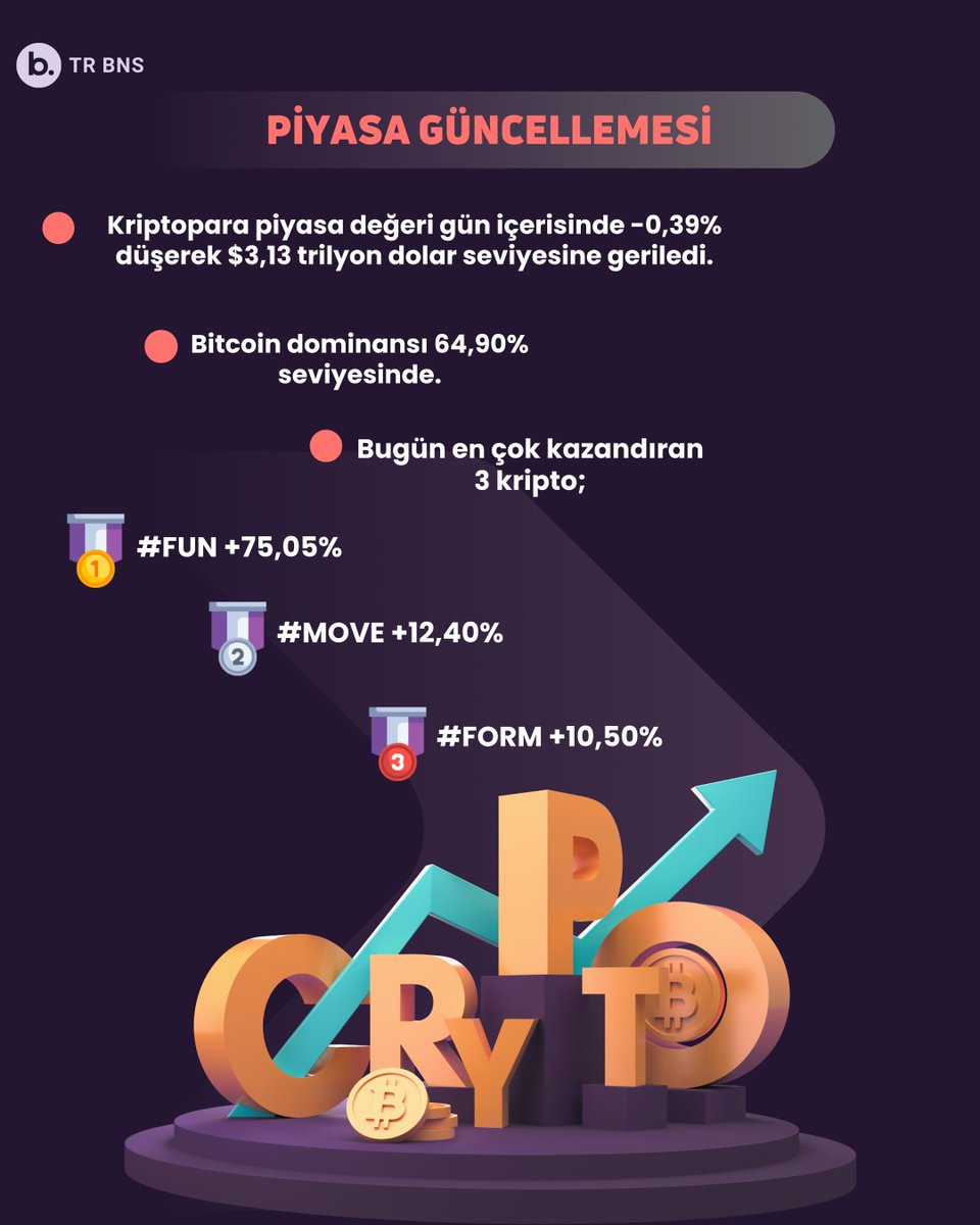 Mutlu haftalar #TRBNS ailesi ☕️

📊 Piyasa Güncellemesi

🟣 Kriptopara piyasa değeri gün içerisinde -0,39% düşerek $3,13 trilyon dolar seviyesine geriledi.

Bitcoin dominansı 64,90 seviyesinde

🟣 Bugün en çok kazandıran 3 kripto;

#FUN +75,05%
#MOVE +12,40%
#FORM +10,50%