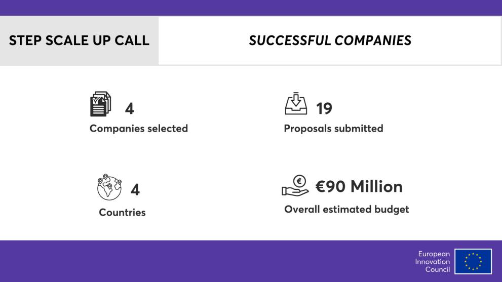 ЕС инвестира в българска технологична компания по схемата „EIC STEP Scale Up“.
Вижте повече тук bscsme.eu/yourls/driu79
#EENCanHelp