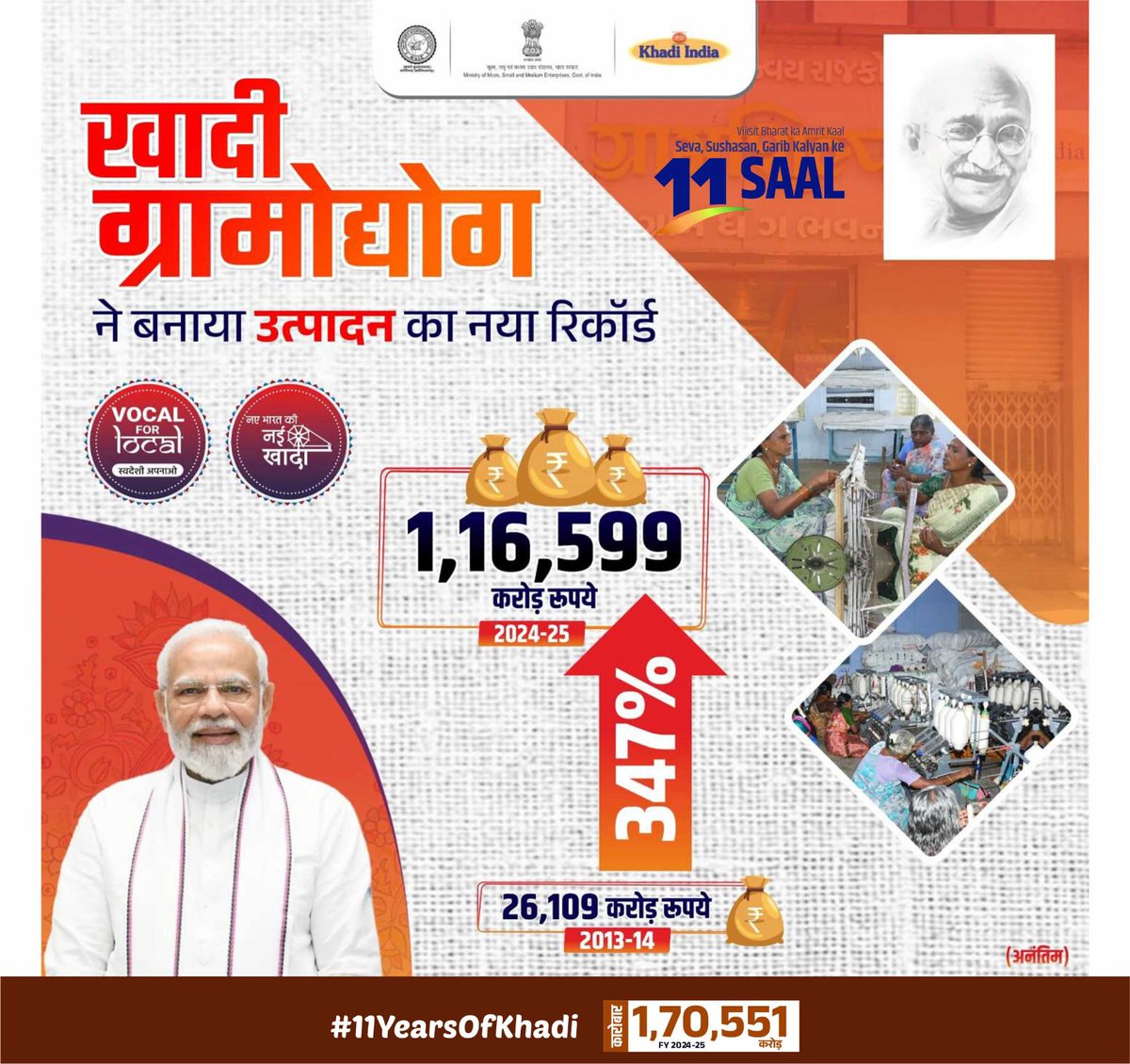 Modi (Vishwamitra) (@pm_modi2024) on Twitter photo माननीय प्रधानमंत्री श्री <a href="/narendramodi/">Narendra Modi</a> जी की प्रेरणा से पिछ्ले 11 वर्षों में खादी ग्रामोद्योग विकास योजना द्वारा ग्रामीण उद्योगों को प्रोत्साहन मिल रहा है और स्थानीय अर्थव्यवस्था को बल मिलने के साथ देश आत्मनिर्भर बनने की दिशा में आगे बढ़ रहा है।
#11YearsOfKhadi माननीय प्रधानमंत्री श्री <a href="/narendramodi/">Narendra Modi</a> जी की प्रेरणा से पिछ्ले 11 वर्षों में खादी ग्रामोद्योग विकास योजना द्वारा ग्रामीण उद्योगों को प्रोत्साहन मिल रहा है और स्थानीय अर्थव्यवस्था को बल मिलने के साथ देश आत्मनिर्भर बनने की दिशा में आगे बढ़ रहा है।
#11YearsOfKhadi