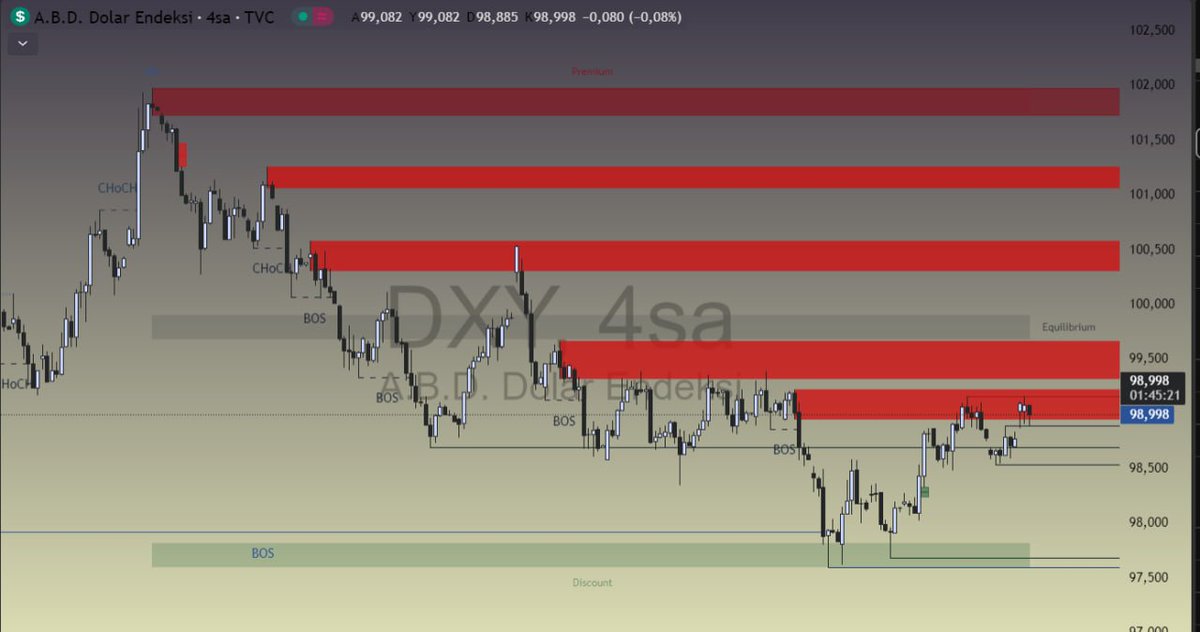 🇺🇸 #DXY  🇺🇸 

ℹ️  #ABD #borsalarında açılış sonrası 3 yıldızlı veriler mevcut. Geri çekilmede 98,50 - 98,12  destek alanına düşüş görebiliriz. Bu bölge altında doların karşısındaki ürünlerde hacimli yükselişler görebiliriz.