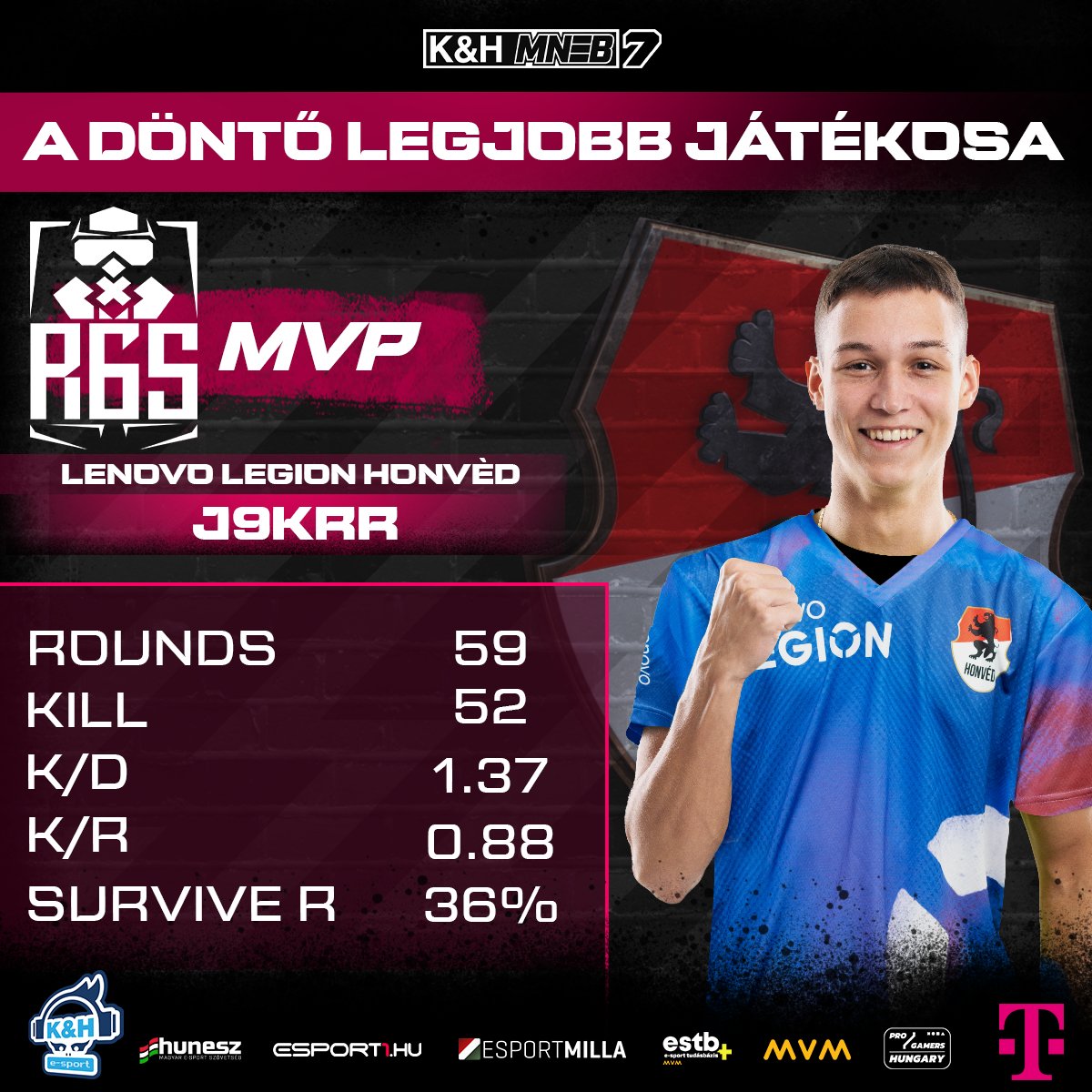 Hungarian National Esports Championship (@hungarianesport) on Twitter photo A K&H MNEB7 Rainbow Six Siege tavaszi döntőjének legjobb játékosa:
<a href="/j9krr/">LLH | j9krr🀄️</a> – <a href="/HonvedEsport/">Honvéd Esport</a>
(Itt is köszönet <a href="/TRIFT15/">TRIFT</a> -nek a statisztikákért)
<a href="/telekomHU/">Telekom HU</a> #mvm #progamershungary #KHBank <a href="/HUNESZ/">Hungarian Esports Federation</a> A K&H MNEB7 Rainbow Six Siege tavaszi döntőjének legjobb játékosa:
<a href="/j9krr/">LLH | j9krr🀄️</a> – <a href="/HonvedEsport/">Honvéd Esport</a>
(Itt is köszönet <a href="/TRIFT15/">TRIFT</a> -nek a statisztikákért)
<a href="/telekomHU/">Telekom HU</a> #mvm #progamershungary #KHBank <a href="/HUNESZ/">Hungarian Esports Federation</a>