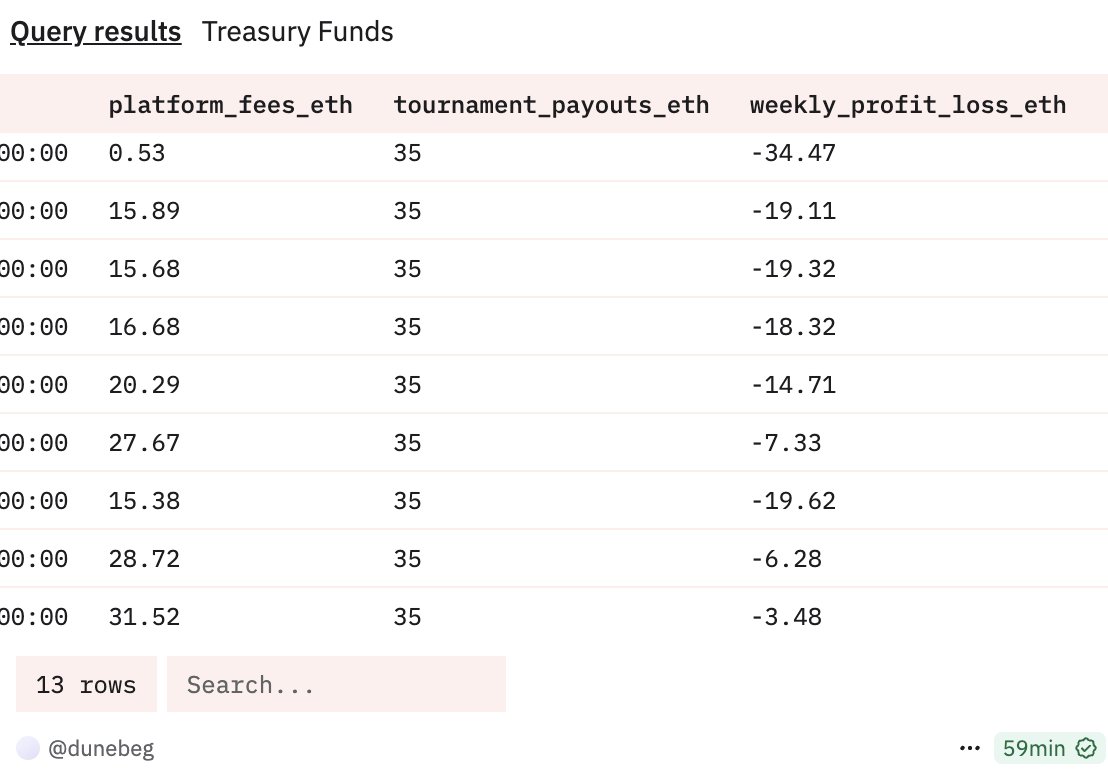 Eden | Beraji ๐ปโ๏ธ๐ (@eden_noob) on Twitter photo The Web3 Game Economic Dilemma ๐ฎ
<a href="/fantasy_top_/">fantasy.top</a> treasury has been running a negative PnL every week. Platform fees are small compared to the reward payouts and thatโs before infra, ops, and marketing costs. And Jikoโs in the same situation, spending a lot of reward every The Web3 Game Economic Dilemma ๐ฎ
<a href="/fantasy_top_/">fantasy.top</a> treasury has been running a negative PnL every week. Platform fees are small compared to the reward payouts and thatโs before infra, ops, and marketing costs. And Jikoโs in the same situation, spending a lot of reward every