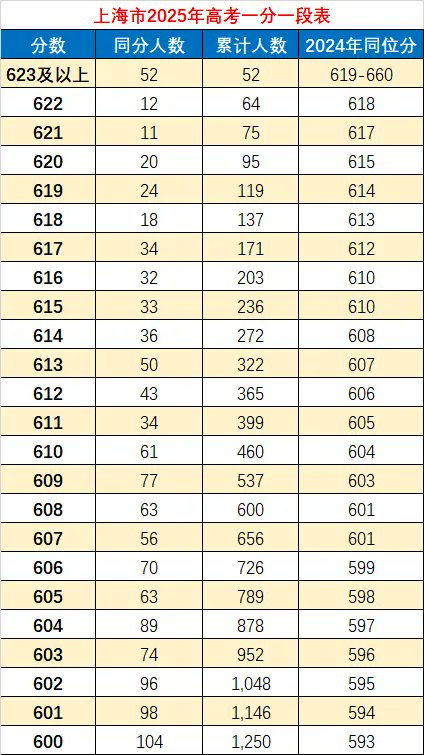 上海660分满分，600分以上1250让人。好卷啊😲😲😲