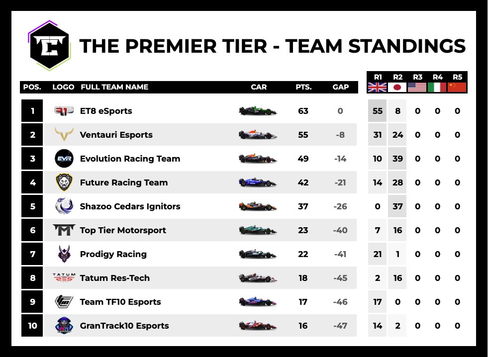 PREMIER TIER STANDINGS | ROUND 2 

<a href="/ET8eSports/">ET8</a> continue to lead but their Japan struggles have opened the Mini Series right up 

#TTC