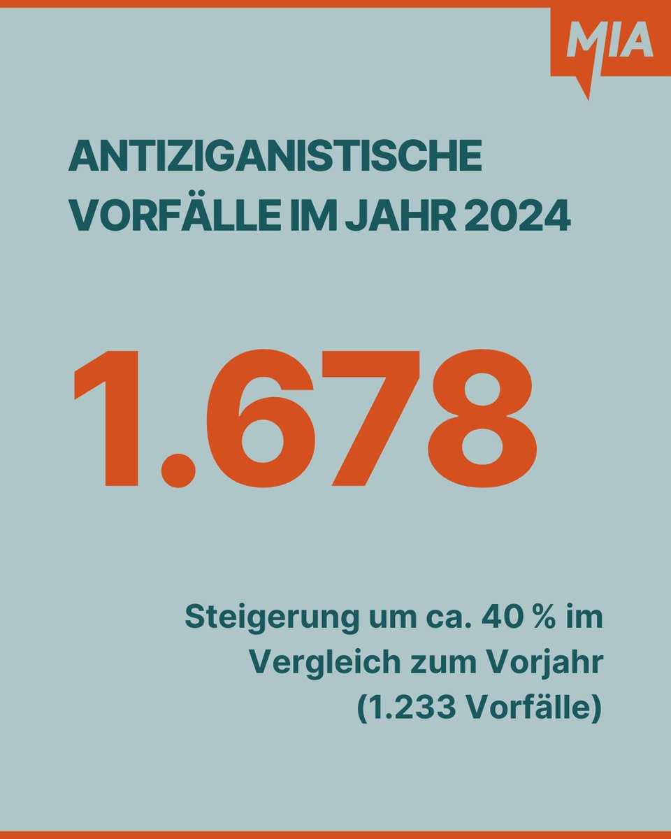 1.678 antiziganistische Vorfälle im Jahr 2024 – das sind ca. 40 % mehr als im Vorjahr.  Heute veröffentlicht #MIA ihren 3. Jahresbericht. Die Zahlen zeigen: #Antiziganismus nimmt in #Deutschland zu – im Alltag, in #Behörden, in der #Schule