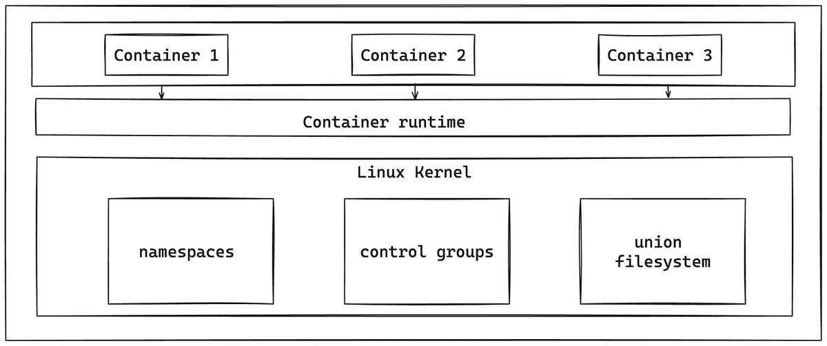 📦 How do Containers work? Deep dive into Containerization.

Read here: cloudhandbook.substack.com/p/how-containe…
