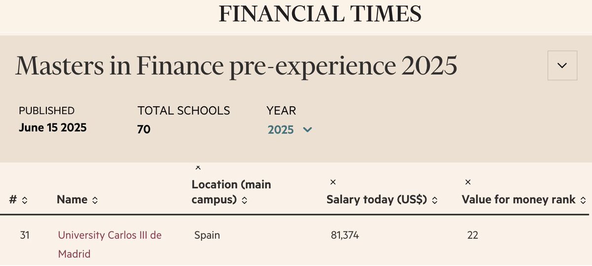 El Máster en Finanzas sube cuatro puestos en el Ranking de FINANCIAL TIMES.

+info:

business.uc3m.es/en/news/notici…