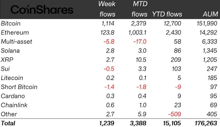 coinbureau's tweet image. 🔥SMART MONEY IS BUYING THE DIP!

🏦CoinShares reports $1.2B in ETP inflows last week — despite market panic and U.S.-Iran tensions.💥

#Bitcoin led with $1.1B, pushing YTD inflows to a record $15.1B.

Institutions aren’t scared — they’re stacking.💰