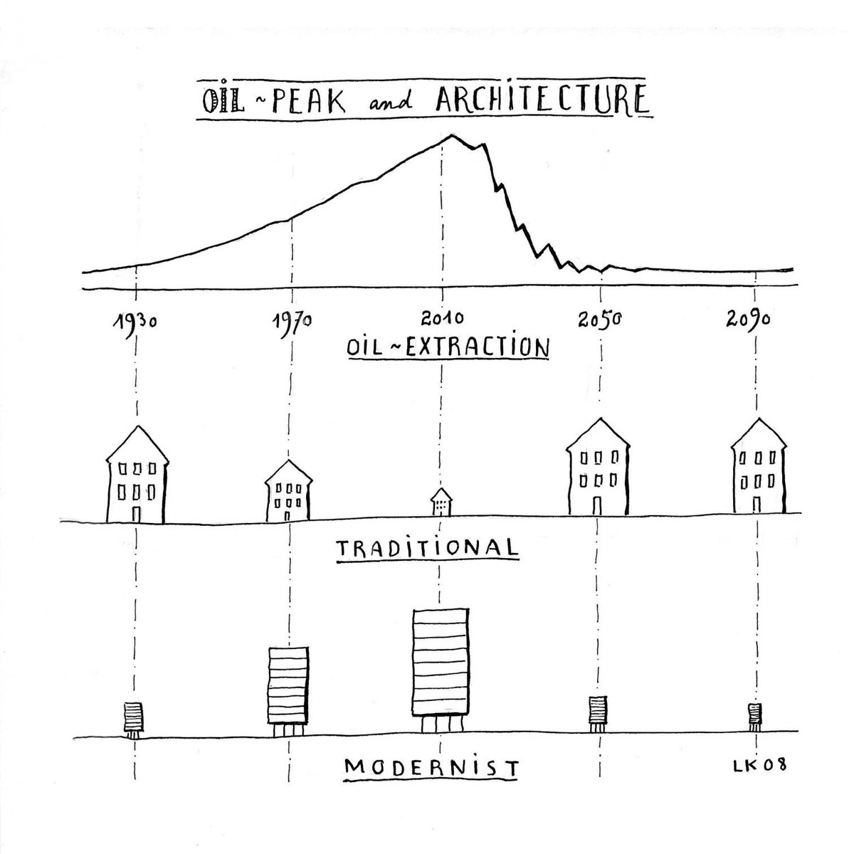 Con motivo del fallecimiento de Léon Krier, publicamos en abierto su artículo de hace más de 15 años, "La modernidad insostenible" donde aborda el futuro de la arquitectura y el urbanismo ante el cambio climático.
arquitecturaviva.com/articulos/la-m…
"La marea de concienciación ecológica que