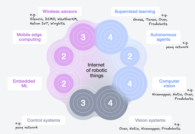 as we’re entering the era of Physical AI where machines need to understand and interact with the physical world, the role of sensor and data networks is broadly still underestimated.

the more I find it interesting to see the WEF mentioning blockchain systems and networks within