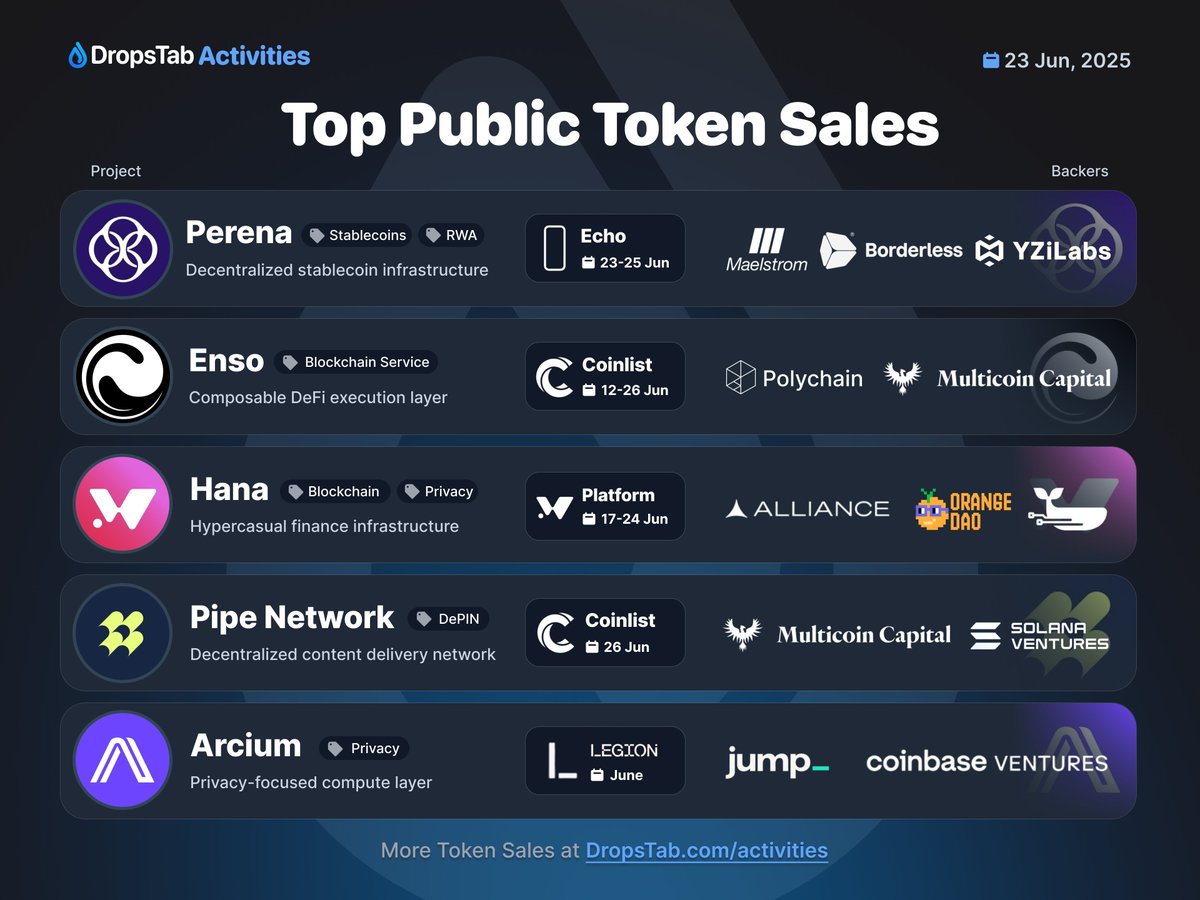 💧 Top Public Token Sales

<a href="/Perena__/">Perena</a>: 23 June on <a href="/echodotxyz/">echo</a>
<a href="/EnsoBuild/">Enso | ⌘ 🛠️</a>: till 26 June on <a href="/CoinList/">CoinList</a>
<a href="/HanaNetwork/">Hana</a>: 17-24 June on its own platform
<a href="/pipenetwork/">Pipe Network</a>: 26 June on <a href="/CoinList/">CoinList</a>
<a href="/ArciumHQ/">Arcium ☂️</a>: on <a href="/legiondotcc/">LEGION ⚔️</a>

More at DropsTab Activities:
dropstab.com/activities