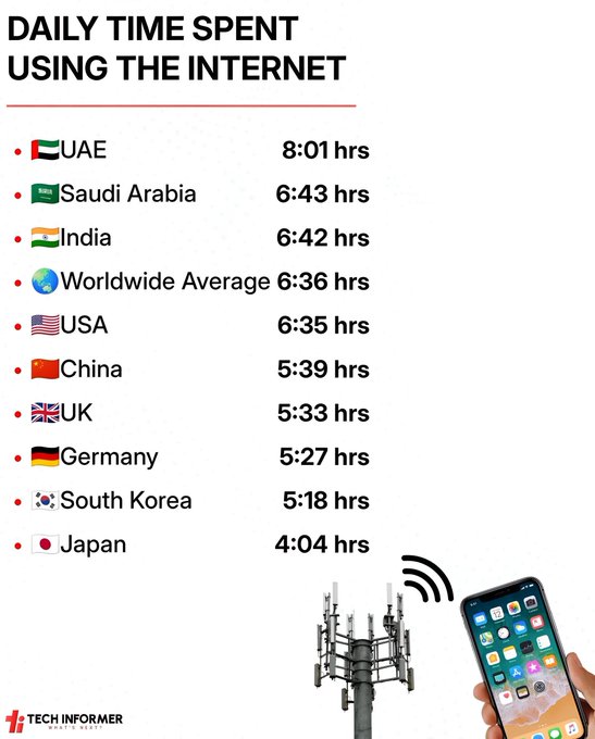 _indiapulse's tweet image. 📊 Which countries spend the most time online daily?
New data reveals the global leaderboard for average internet usage per day. 🌐
Where does your country rank?👇 #InternetUsage #DigitalHabits #GlobalTrends