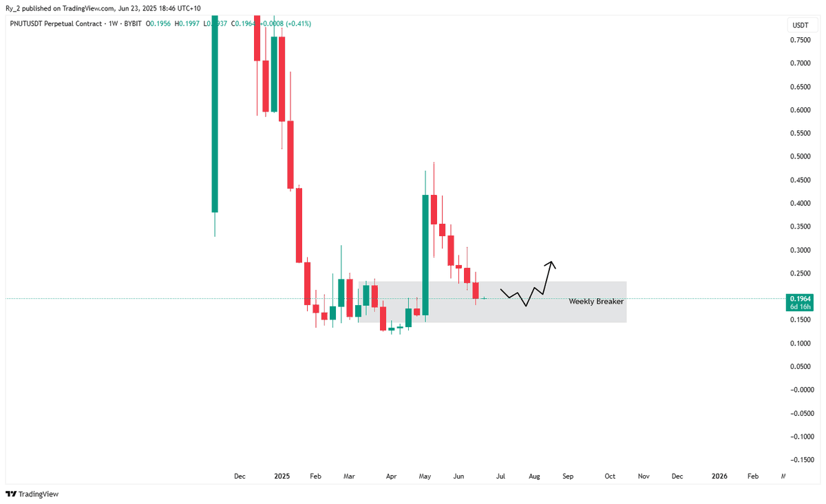 _rcmarkets_'s tweet photo. $PNUT
Back inside the Weekly Breaker.
Does this coin die or form a higher low?
#1 in whale inflows according to @SunFlowSolana yesterday.
If it forms a higher low, here is the place to do it.
#peanutthesquirrel #PNUTCoin #PNUT #PNUTUSDT #cryptomarket #cryptocurrency #cryptotrading #crypto #cryptos