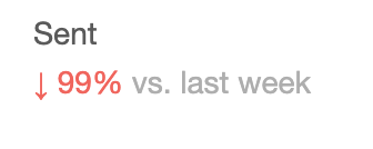 thankfully fewer downtime alerts to send 😅