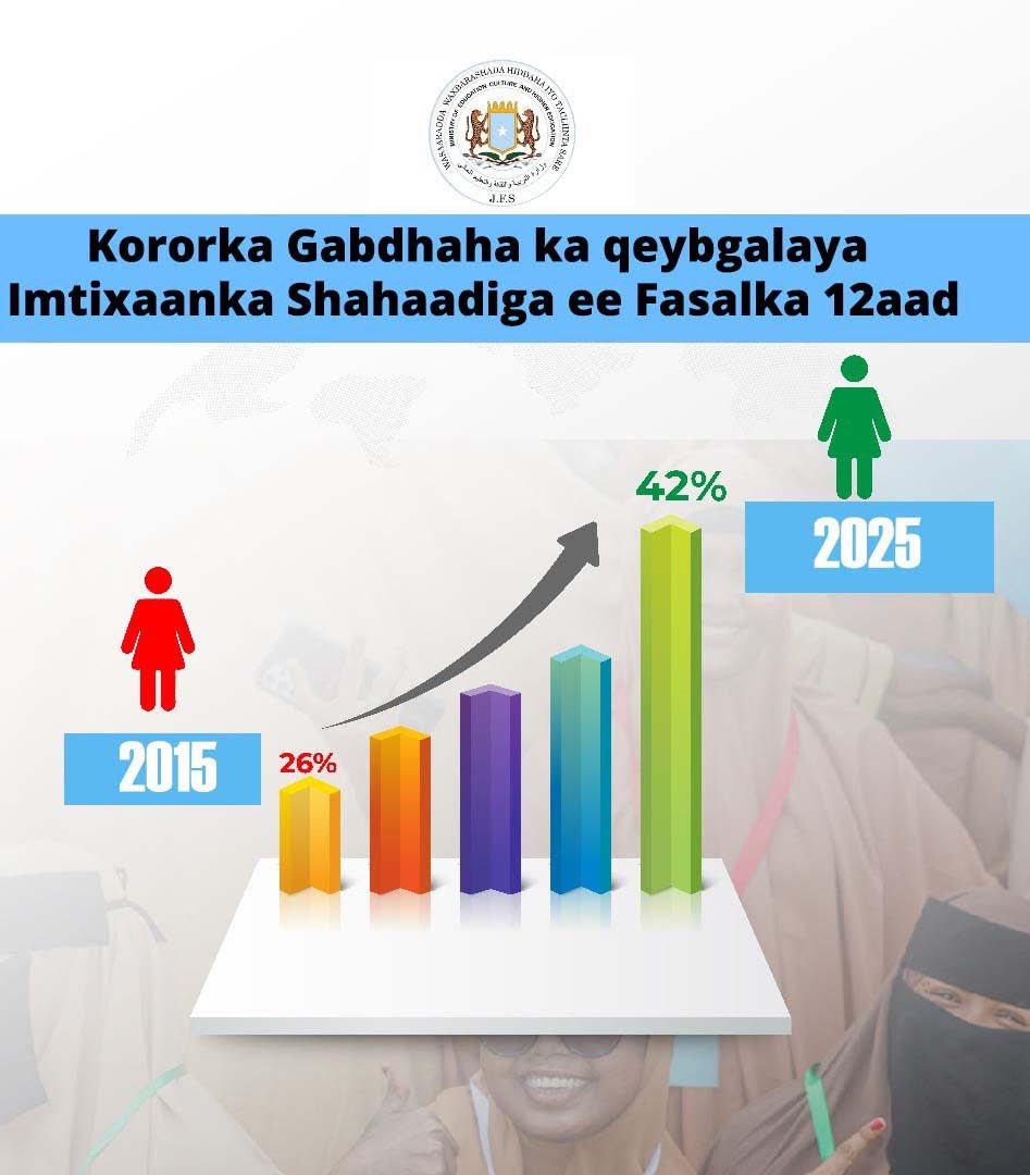 Ministry of Education, Culture & Higher Education (@moechesomalia) on Twitter photo In 2015, girls made up just 26% of 12th-grade national exam candidates. In 2025, they account for 42%, a remarkable increase reflecting the <a href="/moechesomalia/">Ministry of Education, Culture & Higher Education</a>’s sustained efforts to expand educational opportunities for Somali girls. In 2015, girls made up just 26% of 12th-grade national exam candidates. In 2025, they account for 42%, a remarkable increase reflecting the <a href="/moechesomalia/">Ministry of Education, Culture & Higher Education</a>’s sustained efforts to expand educational opportunities for Somali girls.