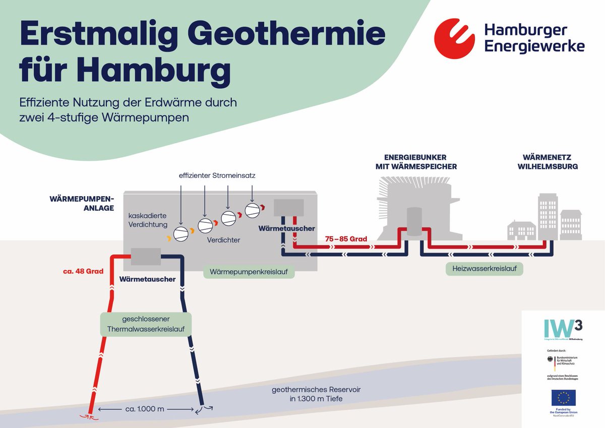 Hamburgs #Geothermie-Projekt schreitet voran! Zwei 4-stufige #Wärmepumpen werden gefertigt, um Erdwärme effizient zu nutzen und die #Wärmeversorgung klimafreundlich zu gestalten. Auch der Leitungsbau zum Energiebunker schreitet voran. Mehr erfahren unter: t1p.de/w8p68