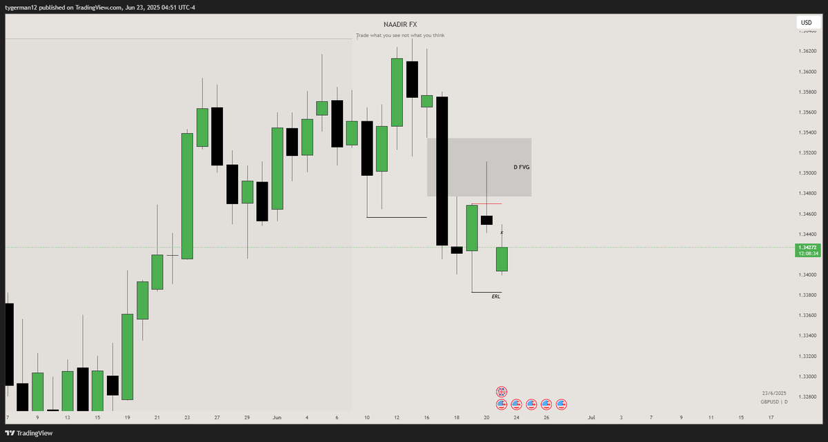 traderNDRX's tweet photo. $GBPUSD 

Daily context IRL>ERL 
1h Took STH 
LTF  Looking MMSM 

Expecting London High will be high Of the day https://t.co/tPnvBiDkqK