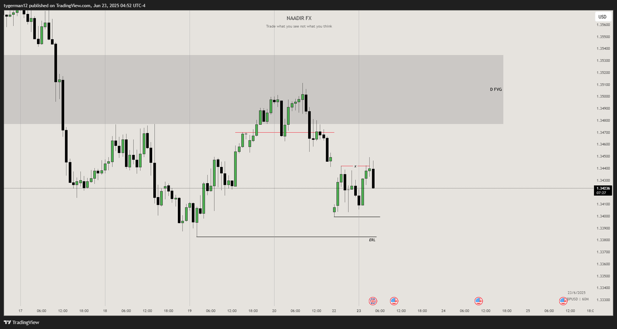 $GBPUSD 

Daily context IRL>ERL 
1h Took STH 
LTF  Looking MMSM 

Expecting London High will be high Of the day
