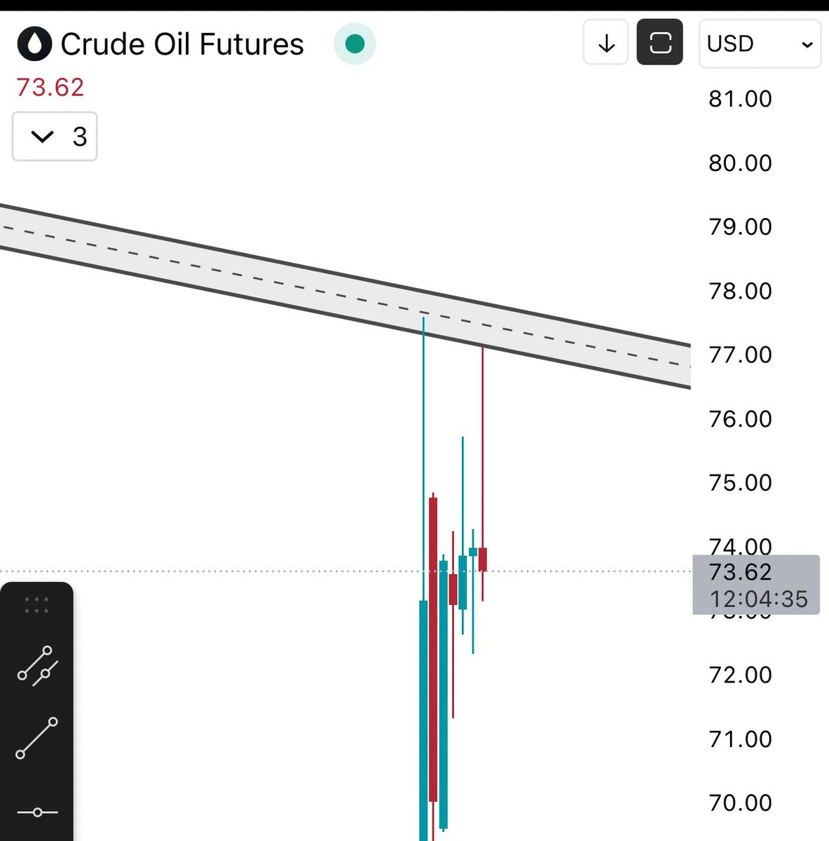 ceylonstrategy's tweet photo. #oil is getting rejected by War Trend line. IMO Worst is over and we are in a bottoming process

#Bitcoin #Crypto https://t.co/Mu2eHNNCSG