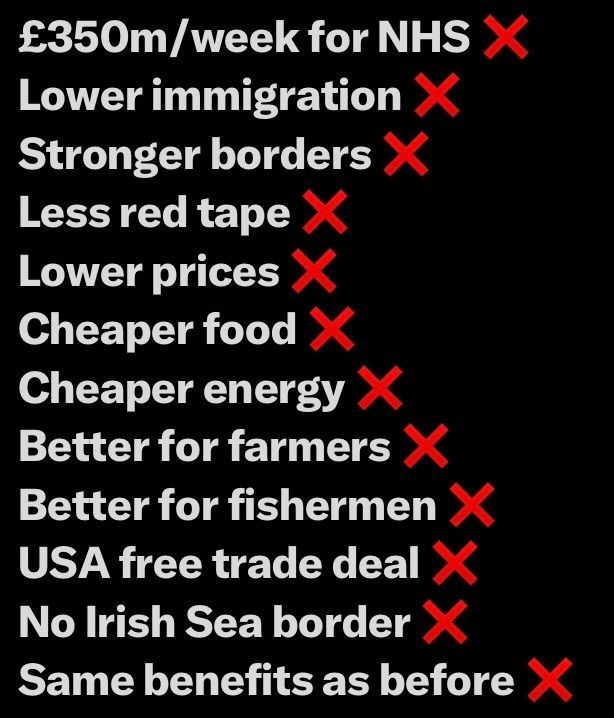 Today was #Brexit Referendum Day in 2016.

A Check List so far ... 9 years on.

The Gullible were Conned By Lies. It's okay to admit you were wrong, now.