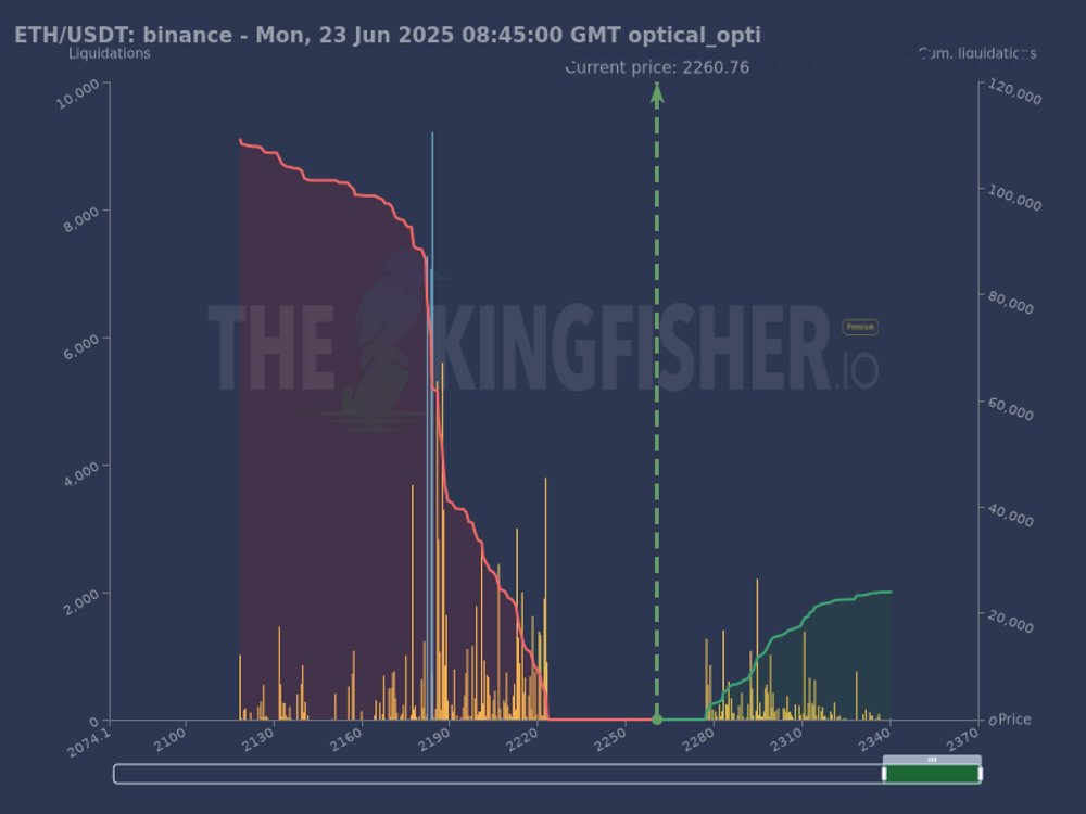 kingfisher_btc's tweet photo. Woah, check out this $ETH liquidation map! 🤯 Looks like there's a serious wall of long liquidations building up below current price, especially around the $2180-$2220 range. On the flip side, short liquidations are pretty minimal and spread out above.

This "optical_opti" timeframe suggests these levels could get cleared pretty quickly – within days to a week. For traders, this massive long cluster below is a magnet. Price could be drawn down to sweep those liquidations.

Smart traders:
Use these long zones for potential bounce plays if you're keen on catching reversals, but be ready for volatility.
If you're currently long, maybe consider tightening up stops around these clusters or be prepared for a flush.

What are your thoughts? Is ETH heading for a sweep down or can it hold up?

Dive deeper into these insights on thekingfisher . io