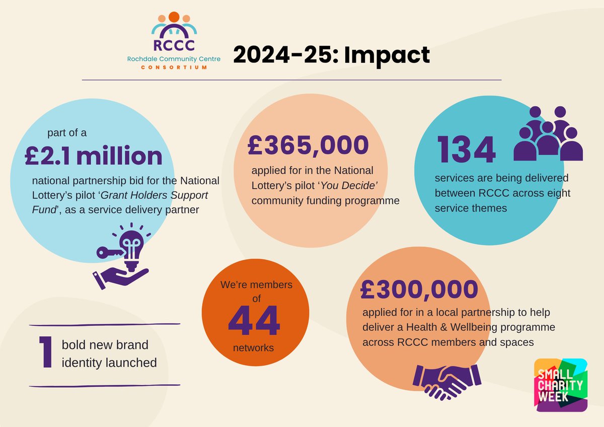 Small charities make a big difference every day. At RWWA, part of the Rochdale Community Centre Consortium, we support health, education, families &amp; more across the borough. Proud to be part of #SmallCharityWeek 21–28 June.

To find out more ⬇️
facebook.com/share/p/16BKQY…