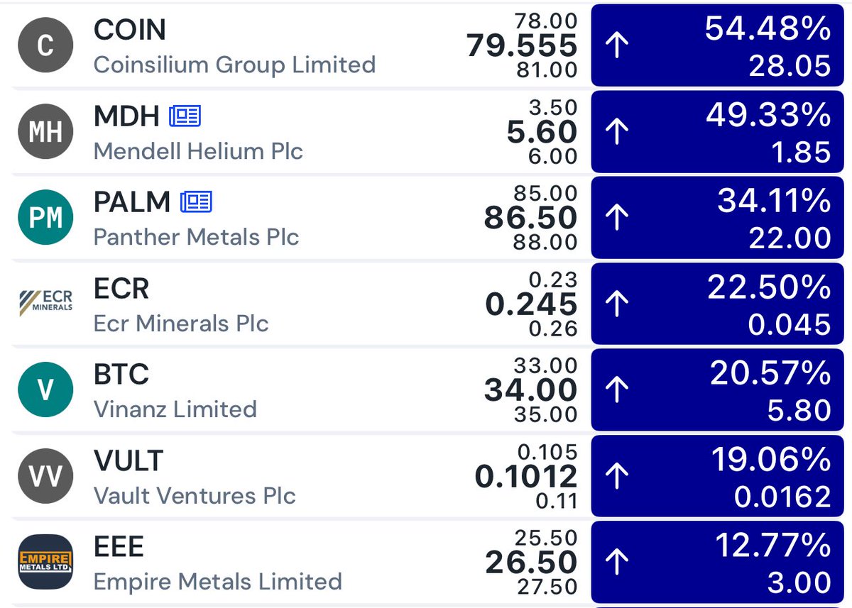DavidBurton1971's tweet photo. Come on them Mr Market Maker…who is short 😎🔥🔥🔥

I hear (at least) one caught on the wrong side of #COIN #MDH #PALM #ECR #BTC #VULT 

#DontBeShort - it’s bad for one’s health! https://t.co/vTwclQ0gSI