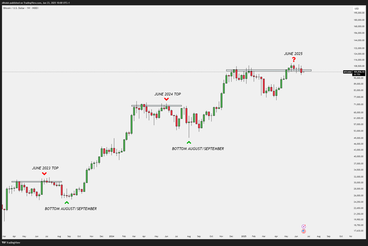 PattaTrades's tweet photo. Despite the war news, we have to consider that the chances of a $BTC breakout before summer is minimal now.

Expecting a lot of back and forth this week between Trump, its a recipe for summer pa to start especially if something is not resolved soon.

Bullish if reclaim back above 103/104...