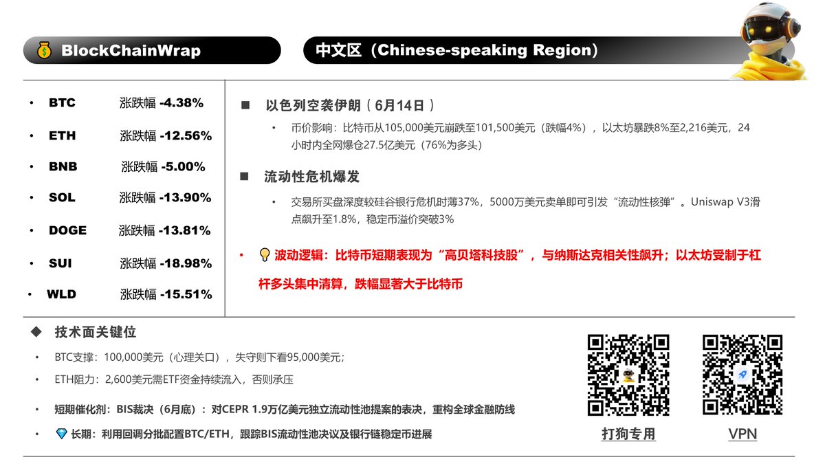 urDaniel777's tweet photo. 🧾 #BlockChainWrap 中文区周报
📉 主流币种涨跌幅(过去一周)
$BTC :-4.38%丨 $ETH :-12.56%丨 $BNB :-5.00%
丨 $SOL :-13.90%丨 $DOGE :-13.81%丨 $SUI :-18.98%丨 $WLD :-15.51%
🧨 宏观 & 链上事件回顾
伊朗袭击引发市场连锁反应(6月14日)
比特币从105,000美元一度回落至101,500美元,跌幅约4%;
ETH一度暴跌8%至2,216美元;
24小时内全网爆仓达27.5亿美元,76%为多单。
💥 链上流动性危机触发
市场买盘深度较硅谷银行危机期间缩水37%;
单笔5,000万美元抛压即触发“流动性核弹”;
Uniswap V3滑点飙升至1.8%,稳定币溢价突破3%。
🧠 市场逻辑变化:
波动逻辑转变
BTC短期被视为“高贝塔科技股”,与纳指高度联动;
ETH受制于杠杆清算与空头主导,跌幅远超BTC。
🔍 技术面关键观察
BTC心理支撑位:100,000美元
若跌破,需警惕回测95,000美元;
ETH反弹阻力位:2,600美元
若无ETF资金持续流入,恐难站稳。
🔬 催化剂追踪
短期刺激:BIS裁决6月底临近,1.97万亿美元流动性池报告将出炉,或引发全球防线重塑;
中长期主线:持续配置BTC/ETH + 跟踪BIS流动性池变化、银行链融合路径。