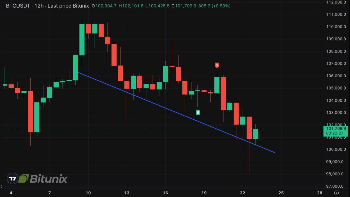 BitunixOfficial's tweet image. 🚨 $BTC Crash or Golden Entry? 🚨

U.S. just bombed Iran’s nuclear sites — Over 180K liquidations as #Bitcoin tanked to $98K 💥 Is this panic before the pump?

Smart money watches moments like this 👀 Are you in or still thinking? #BitunixAnalyst