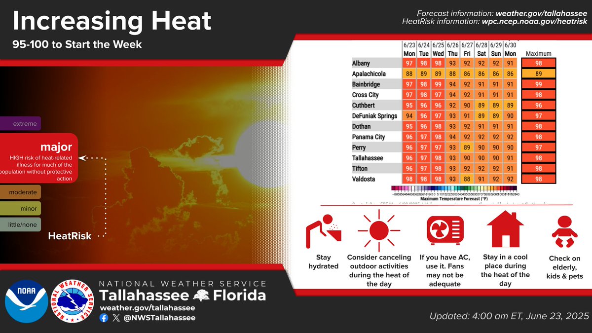 5AM ET June 23, 2025:

The start of the work week will be a hot one with widespread middle to upper 90s expected with a few locations flirting with 100°. Isolated showers and storms will only be able to cool a few of us off today and Tuesday. #ALwx #FLwx #GAwx