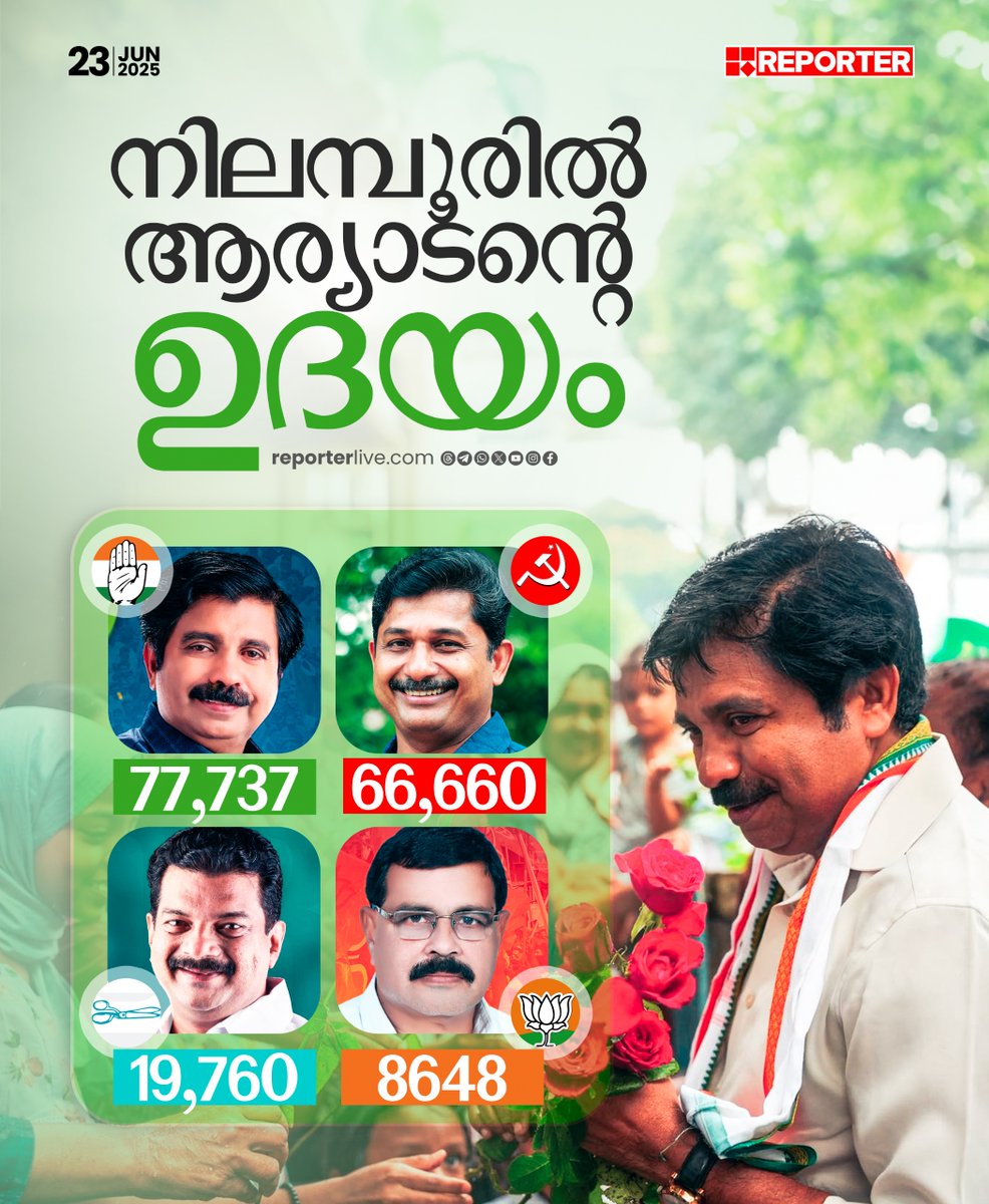 reporter_tv's tweet photo. നിലമ്പൂരിന്റെ കാതൽ; ആര്യാടൻ ഷൗക്കത്തിന് വിജയം

Read Story: https://t.co/Yx7vsDeFmR

Watch Live: https://t.co/O2UxMj9T0E

Download Reporter Live App: https://t.co/Toa9bwm55S

#NilamburByElection #AryadanShoukath #mswaraj #PvAnvar #MohanGeorge https://t.co/ULHP8PLjsr