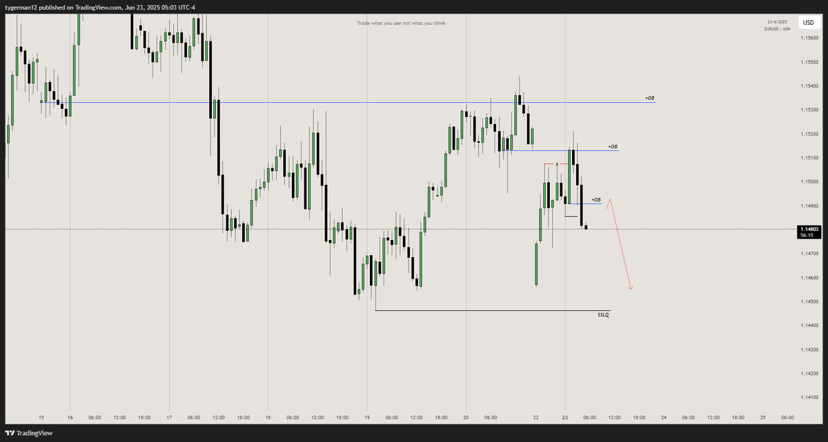 #EURUSD 

What I'm expecting today