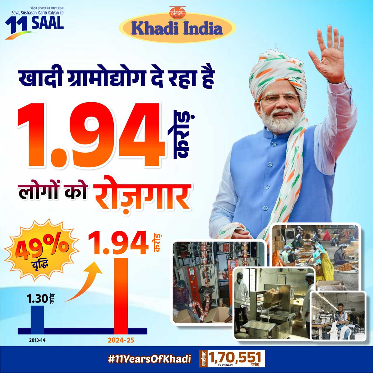 Ajay Sehrawat (@iamajaysehrawat) on Twitter photo पिछले 11वर्षों में माननीय प्रधानमंत्री श्री <a href="/narendramodi/">Narendra Modi</a> जी के नेतृत्व में निरंतर, ग्रामोद्योग विकास योजना के विभिन्न क्षेत्रों के अनुसार उनके लिए उद्योगों का चयन कर उन्हें बढ़ावा दिया जा रहा है! खादी ग्रामोद्योग का यह अविश्वसनीय व्यापार इसी दूरदर्शी दृष्टिकोण का परिणाम है। पिछले 11वर्षों में माननीय प्रधानमंत्री श्री <a href="/narendramodi/">Narendra Modi</a> जी के नेतृत्व में निरंतर, ग्रामोद्योग विकास योजना के विभिन्न क्षेत्रों के अनुसार उनके लिए उद्योगों का चयन कर उन्हें बढ़ावा दिया जा रहा है! खादी ग्रामोद्योग का यह अविश्वसनीय व्यापार इसी दूरदर्शी दृष्टिकोण का परिणाम है।