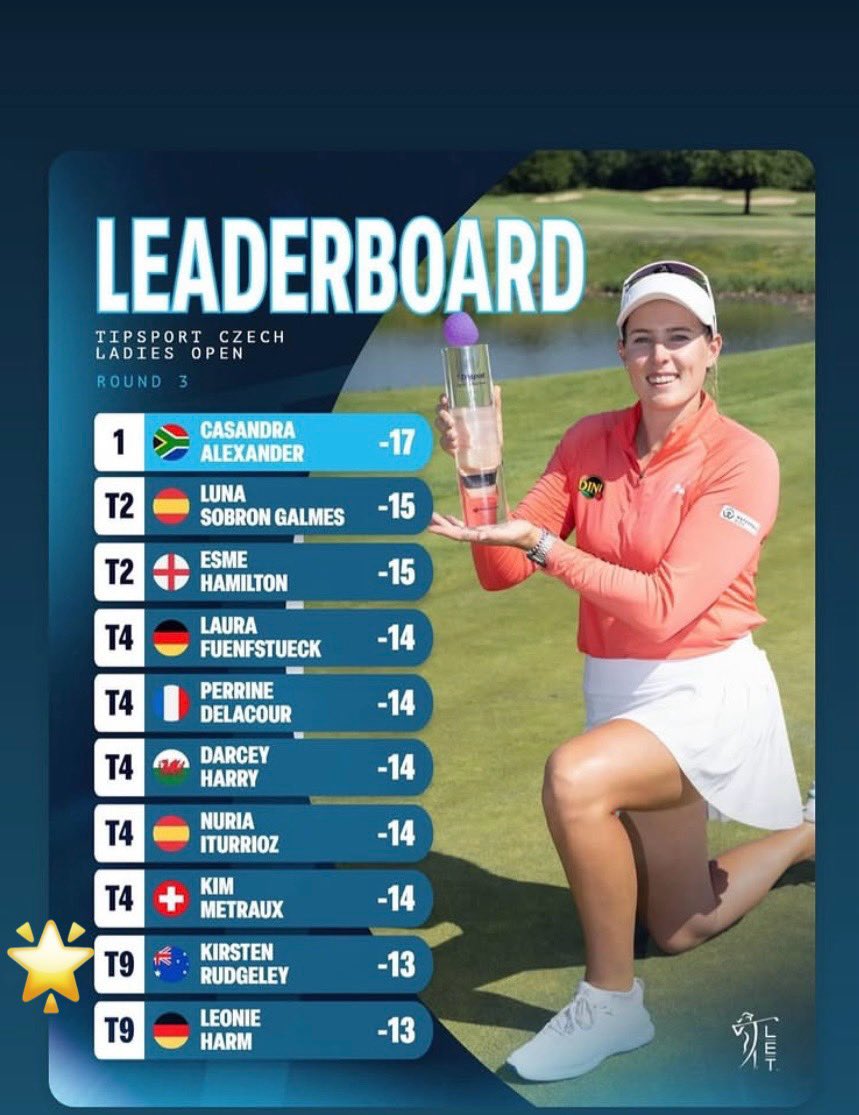 A fantastic weekend (-12) for Kirsten Rudgeley in the Czech Republic to record a top 10 finish.