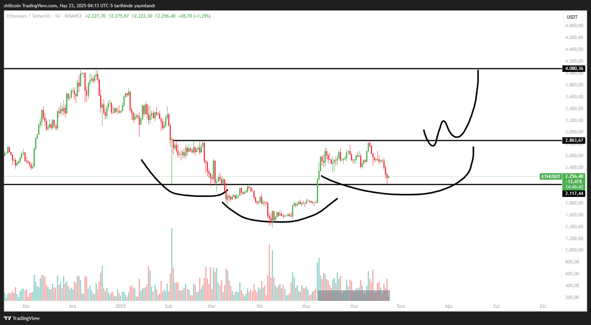 shillcoin58's tweet photo. #eth $eth 

Pozitif bakmak istiyorum Neden olmasın... 

✅Günlük tobo
      -İlk omuz hacimsiz
     -Son omuz hacimli 
✅Haftalık dev. ( Range manüplasyon )
      ➖Kanal alt bandına temas var ( Biraz daha esneme normal kabul edilir ) https://t.co/RTEtd04TRG