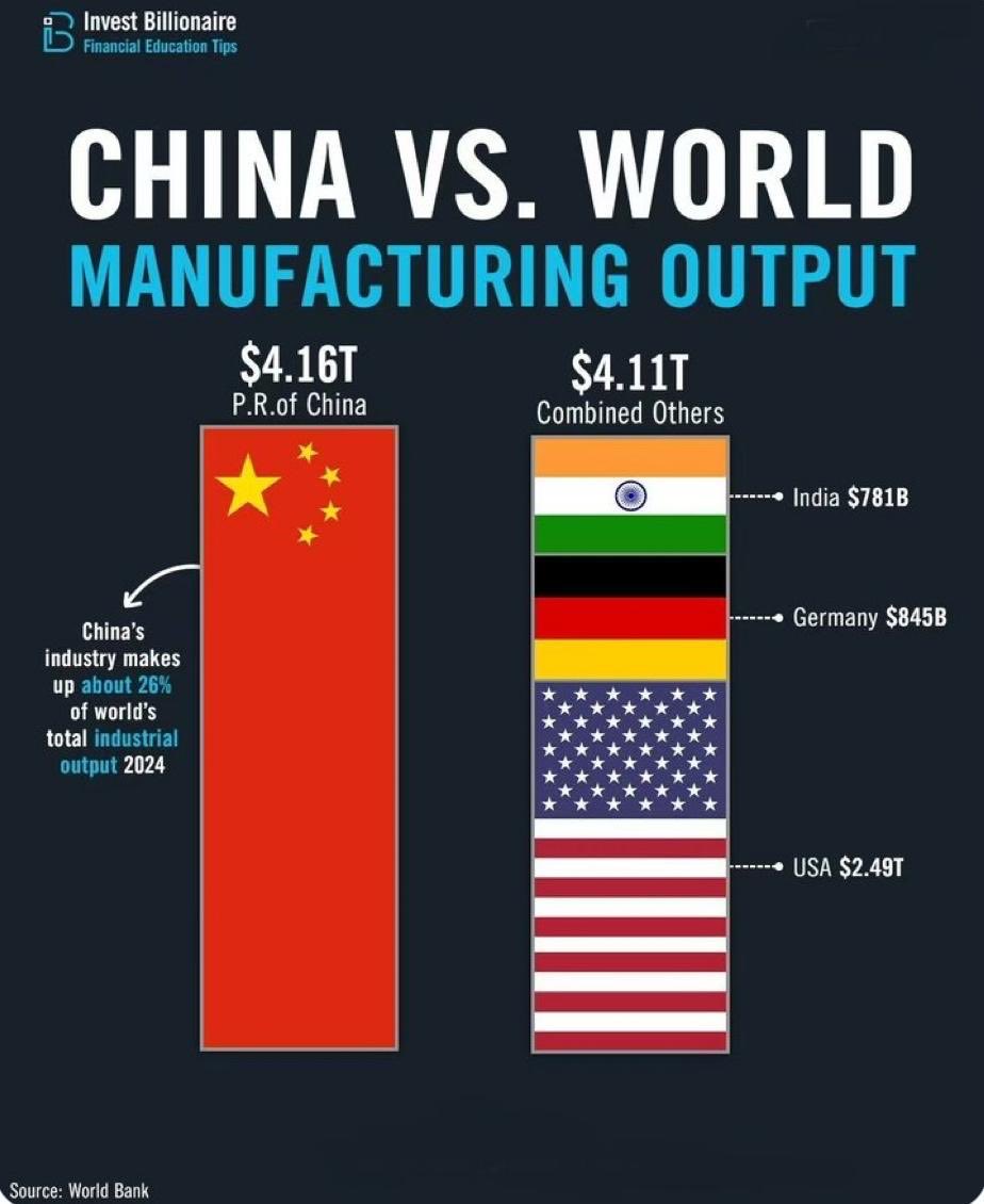 Mohandas Pai (@tvmohandaspai) on Twitter photo For those who question IndiaтАЩs manufacturing sector- 5th largest in the world. Japan is 4th largest. Soon by 2030 we will be 3rd largest. Data does not lie! тБж<a href="/Sanju_Verma_/">Sanju Verma</a>тБй For those who question IndiaтАЩs manufacturing sector- 5th largest in the world. Japan is 4th largest. Soon by 2030 we will be 3rd largest. Data does not lie! тБж<a href="/Sanju_Verma_/">Sanju Verma</a>тБй
