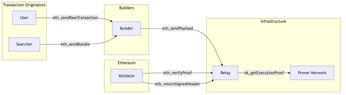 .<a href="/SuccinctLabs/">Succinct</a> がReal-time Proovingのetheruemへの統合の提案を投稿

flashbotsのmev-boostのプロトコルへの組み込み方をモデルにzk-boostというミドルウェアの実装を提案

validatorはproofの生成をprover networkにアウトソースでき、ブロックとともに送られてくるproofを検証するだけになる